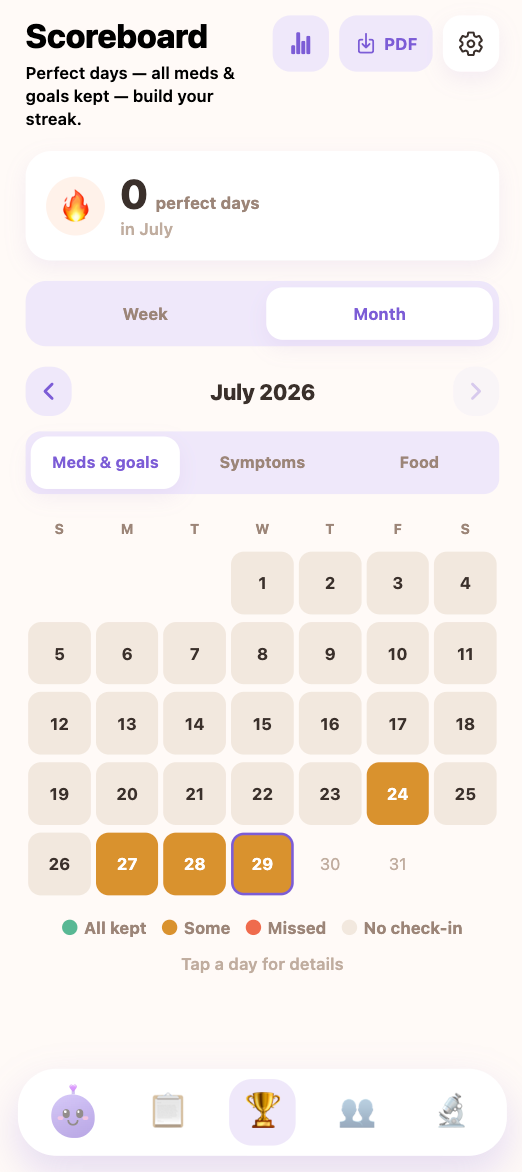 The Nxtcure Labs app scoreboard, showing a month calendar of kept medications and goals